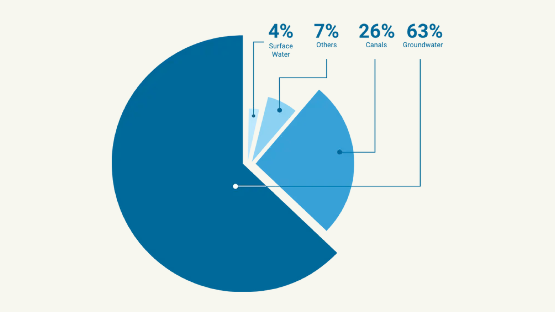 Ground water pie chart