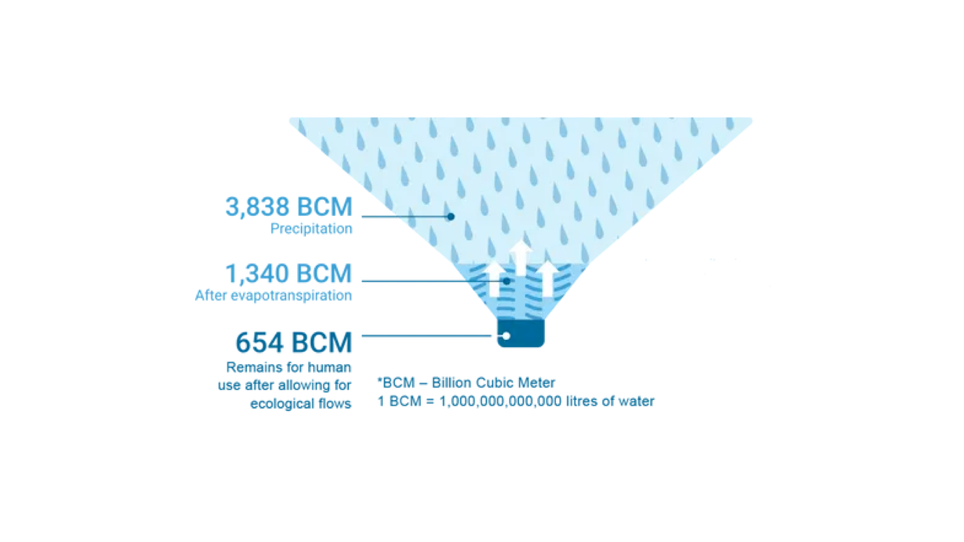 Diagram showing water use.