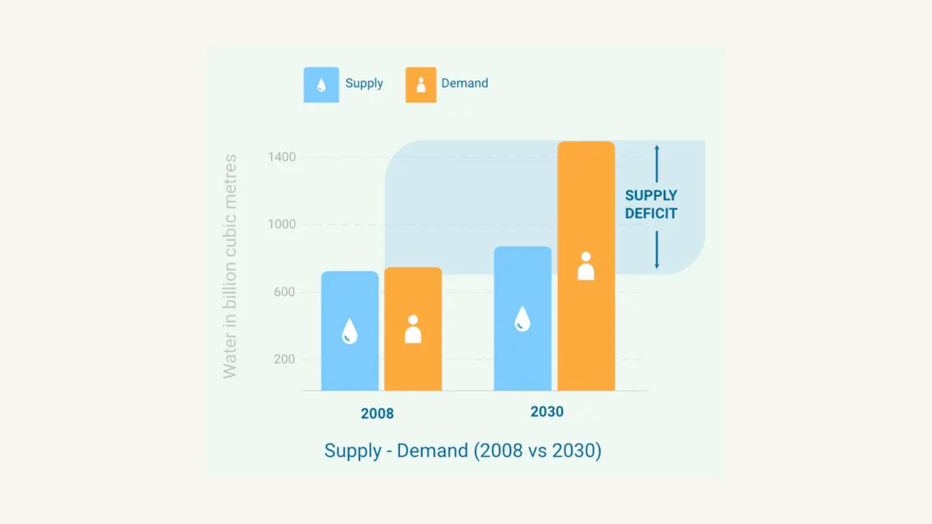Water supply demand chart